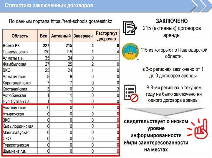 Использование помещений государственных школ