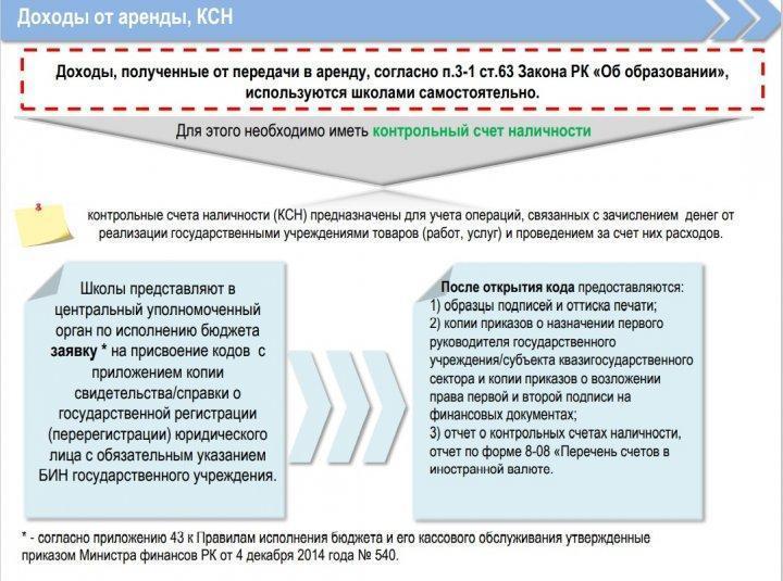 Использование помещений государственных школ