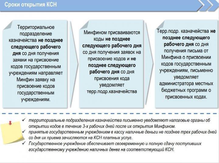 Использование помещений государственных школ